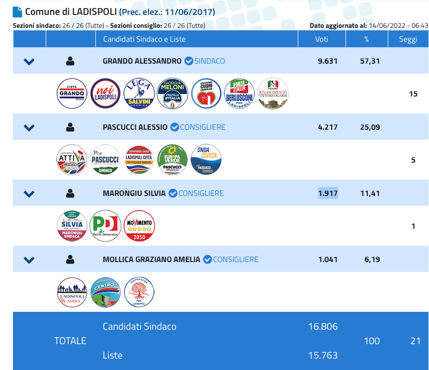 Elezioni Ladispoli 2022