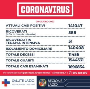 I numeri del covid nel Lazio oggi