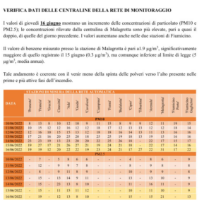 Dati Arpa sull'incendio di Malagrotta