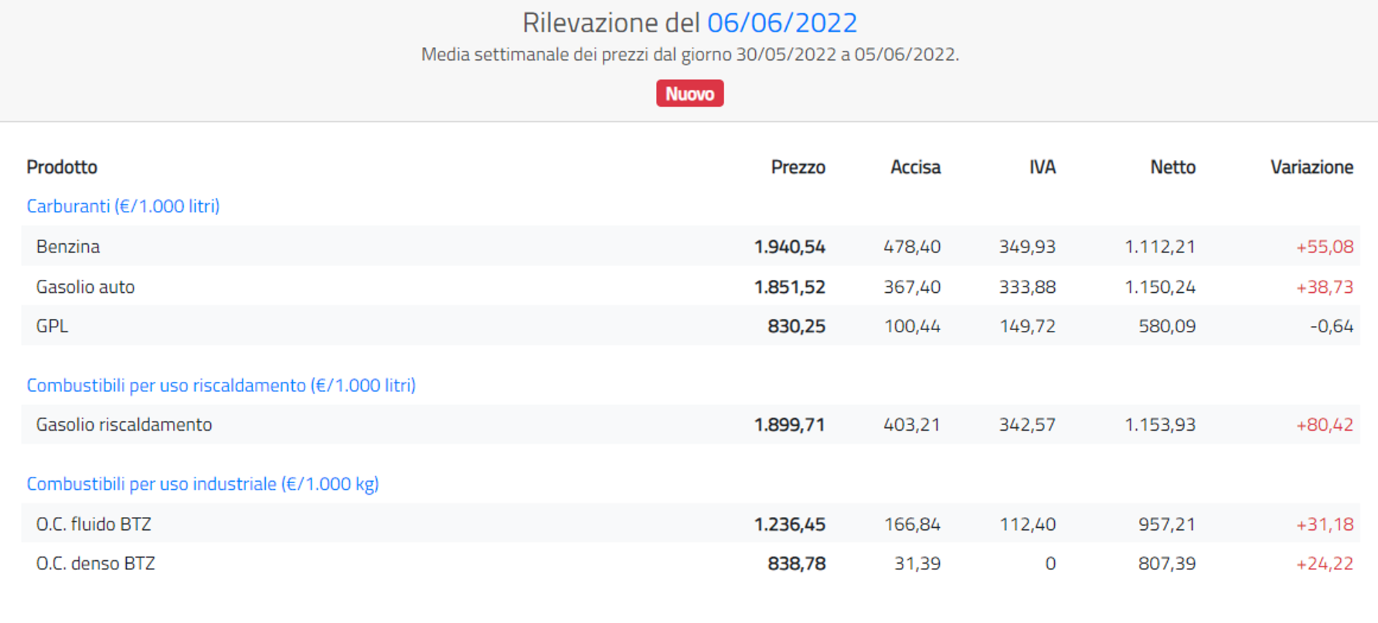 Tabella prezzi benzina e diesel 7 giugno 2022