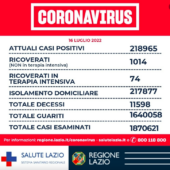 Covid Lazio 16 luglio