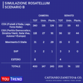 Scenari e sondaggi: scenario B