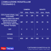 Sondaggi ed elezioni: scenario c