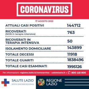Covid Lazio, salgono i morti: oggi 2781 casi e 21 decessi