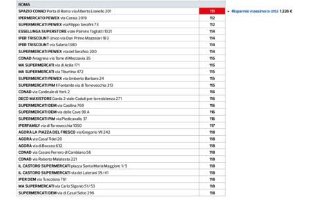 Indagine altroconsumo supermercati meno cari Roma