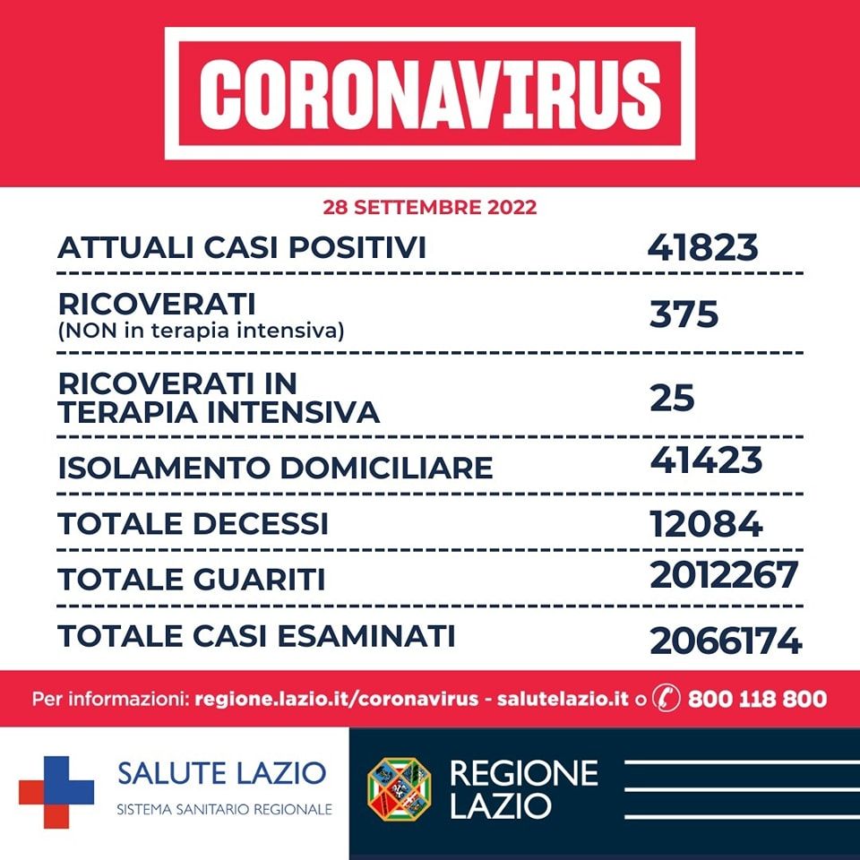 Covid lazio oggi i dati