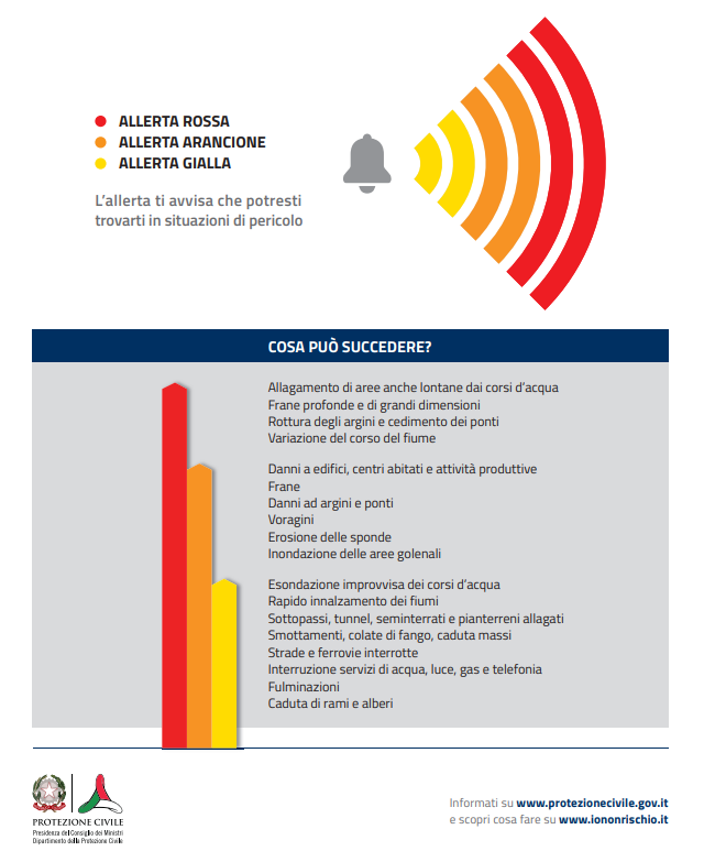 Allerta meteo rossa arancio e gialla