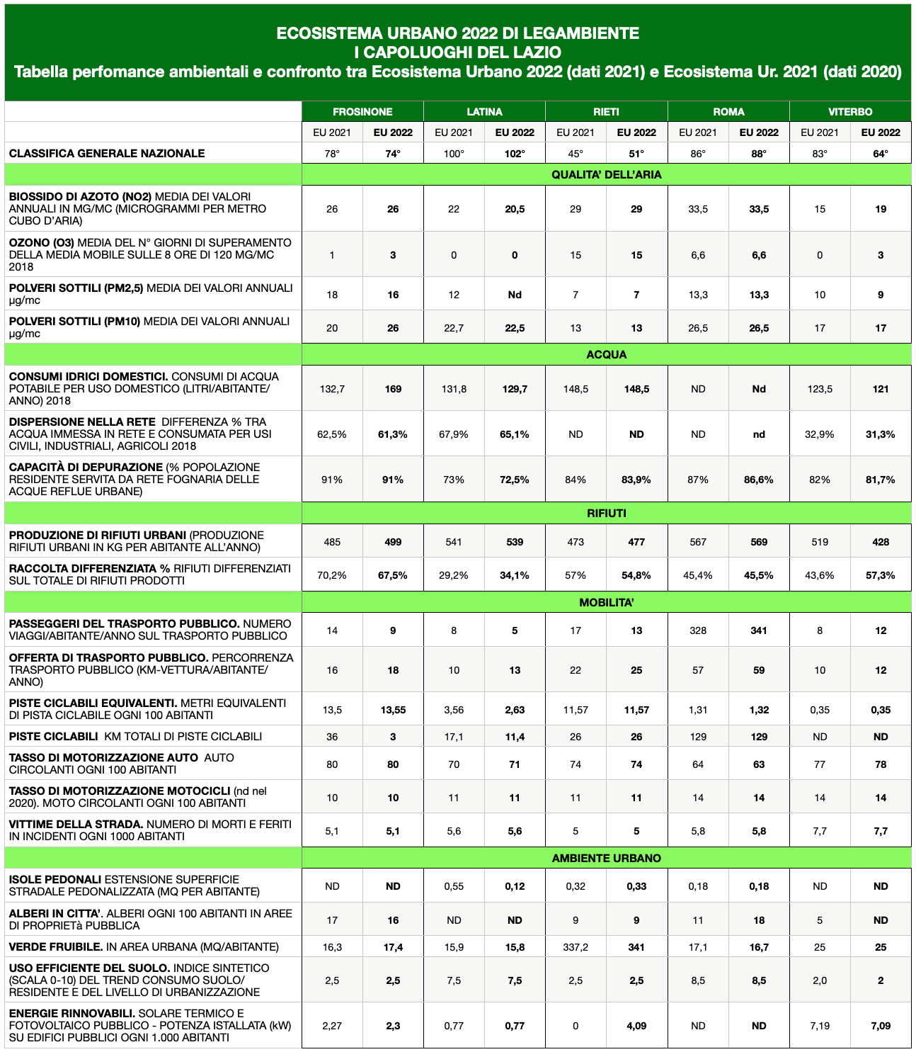 Ecosistema Urbano 2022