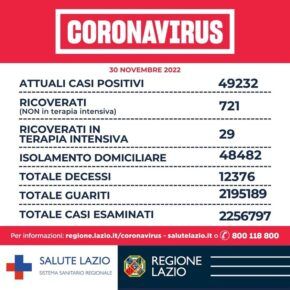 Dati Covid Lazio oggi 30 novembre