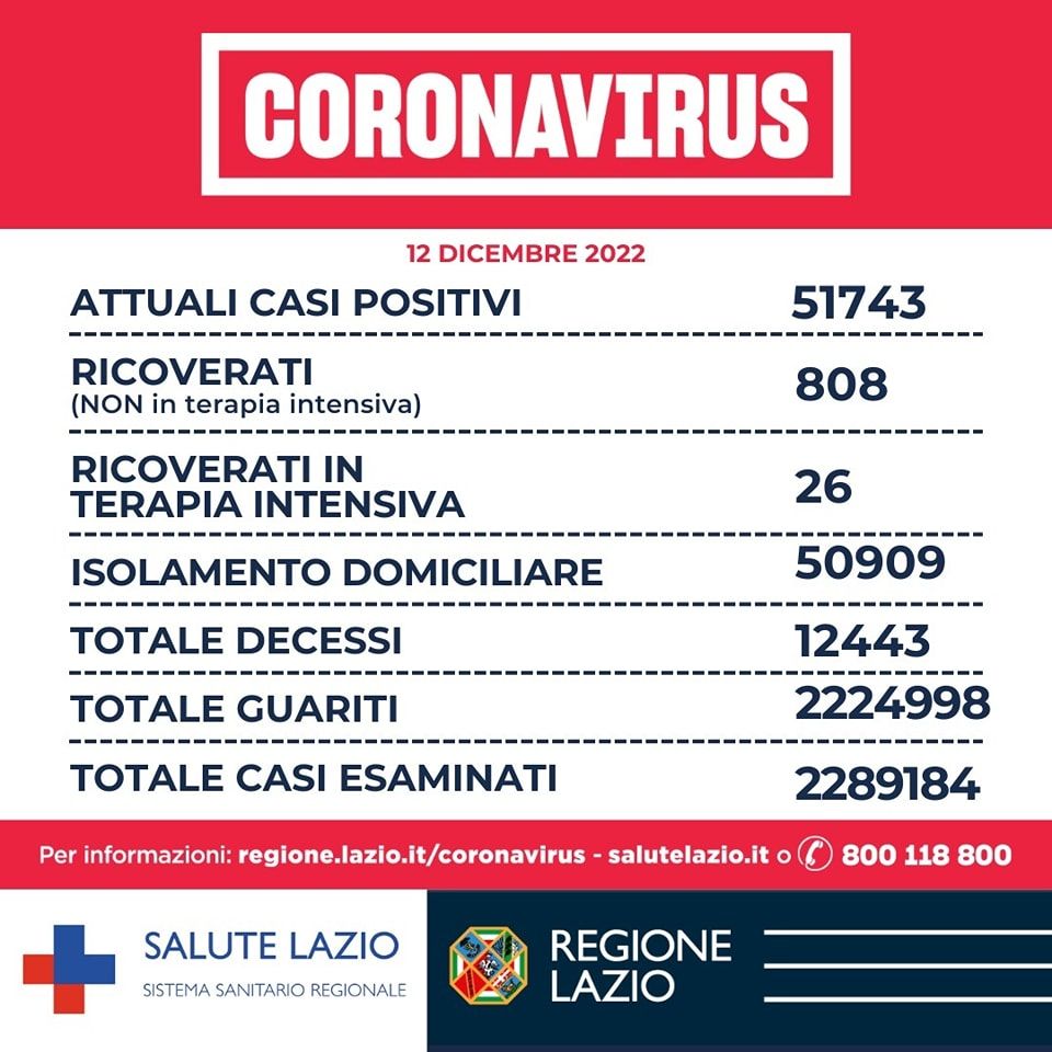 Covid Lazio: i dati di oggi 12 dicembre