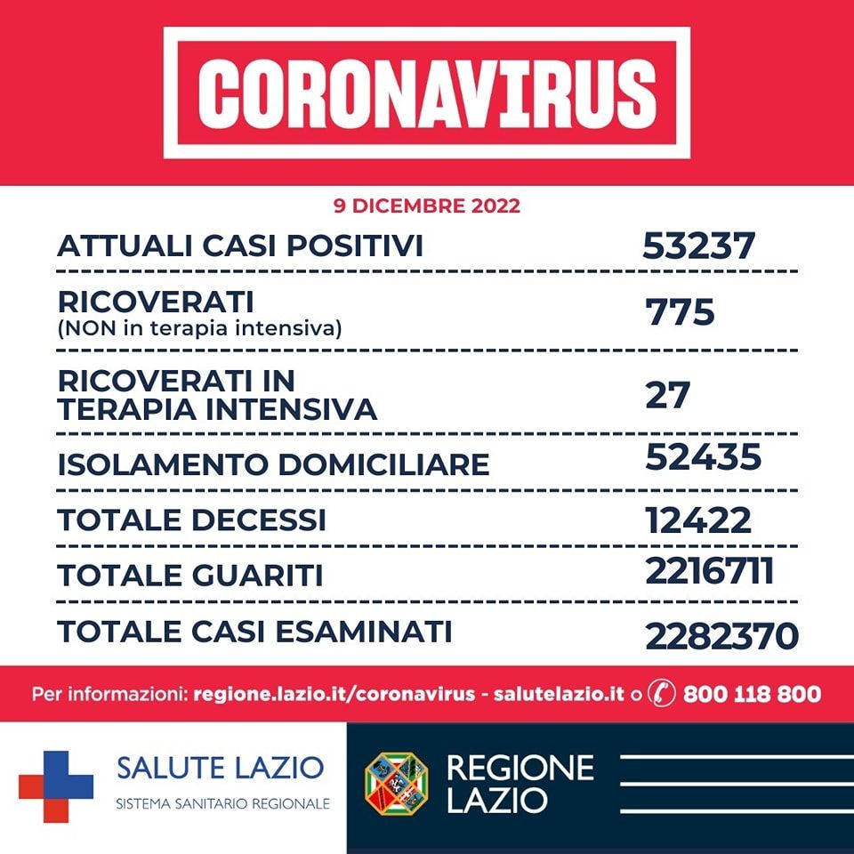 Covid Lazio: i dati di oggi 