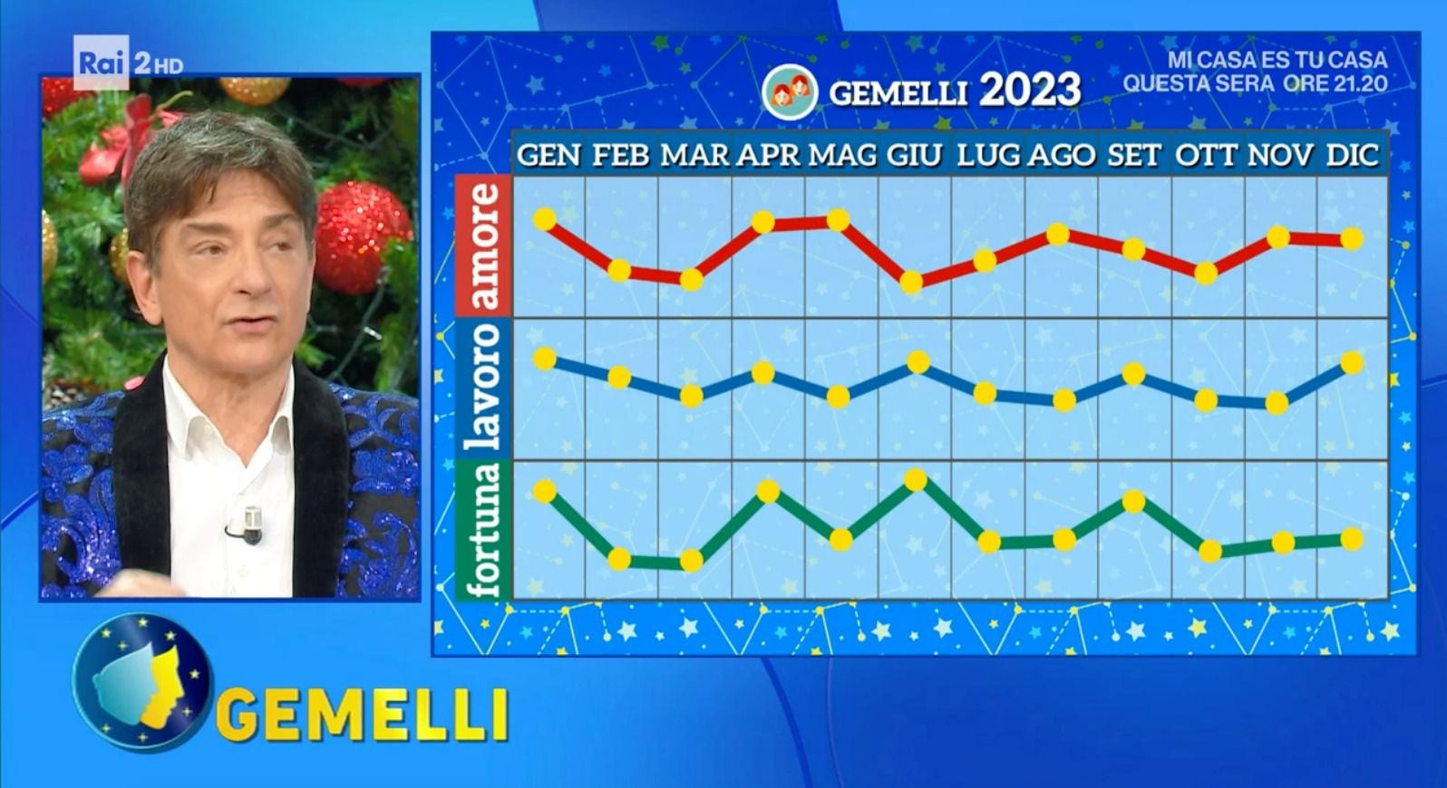 Grafico Paolo Fox Gemelli 2023 