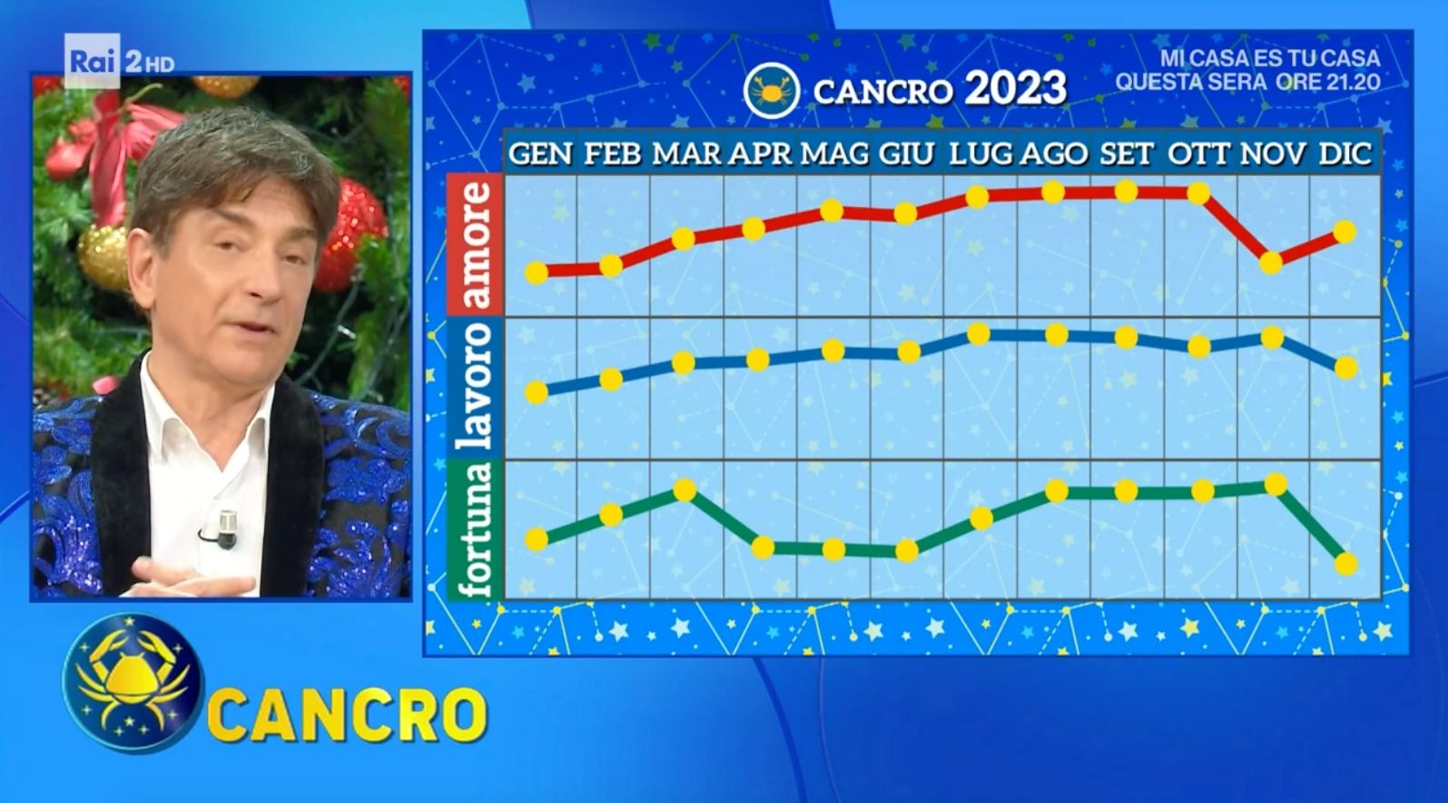 Grafico Paolo Fox oroscopo cancro 2023