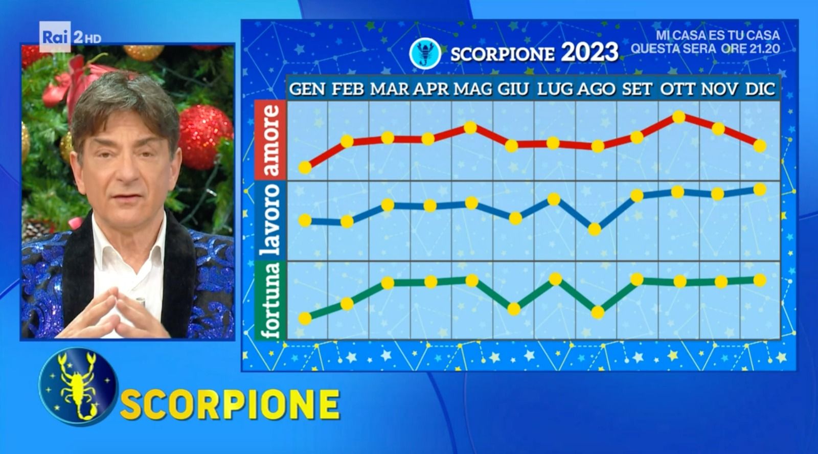Oroscopo Paolo Fox 2023 Grafico Scorpione