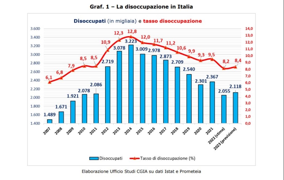 istat