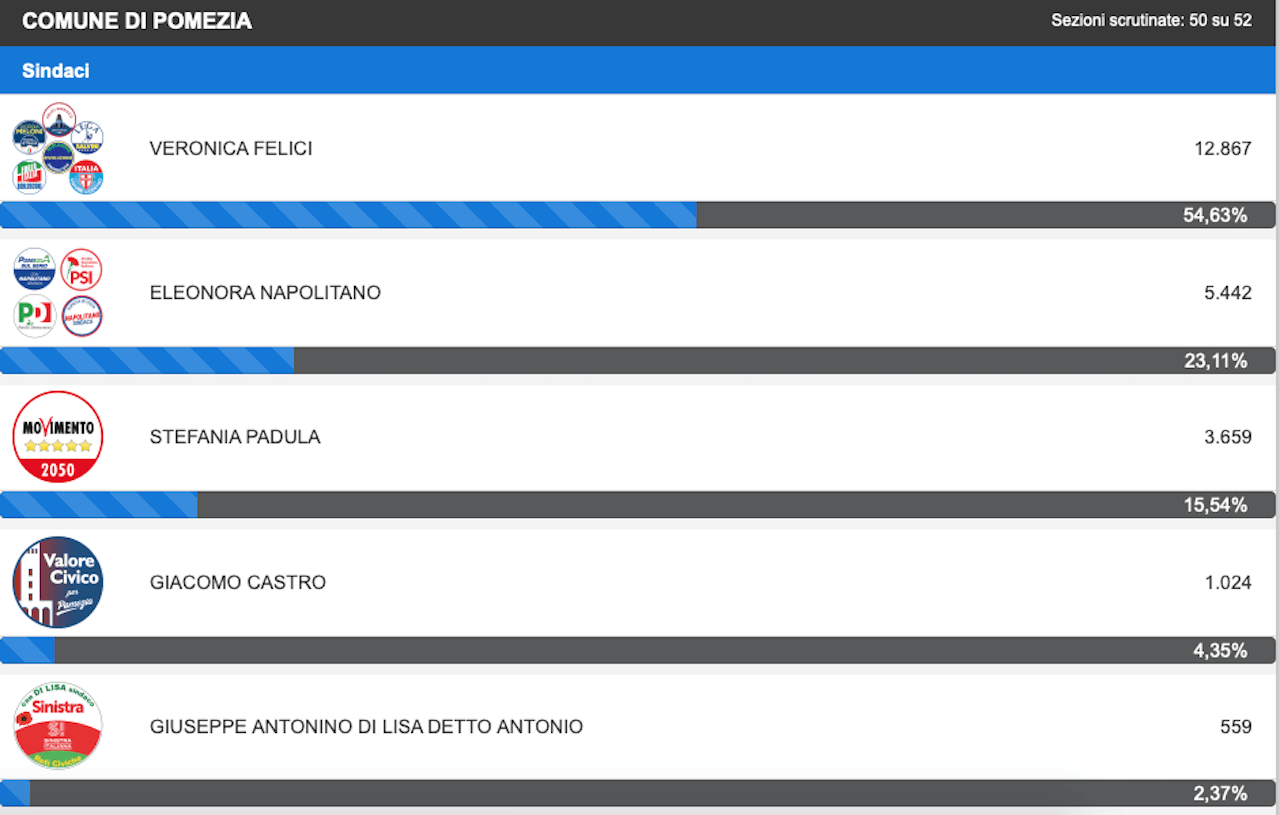 Elezioni Pomezia